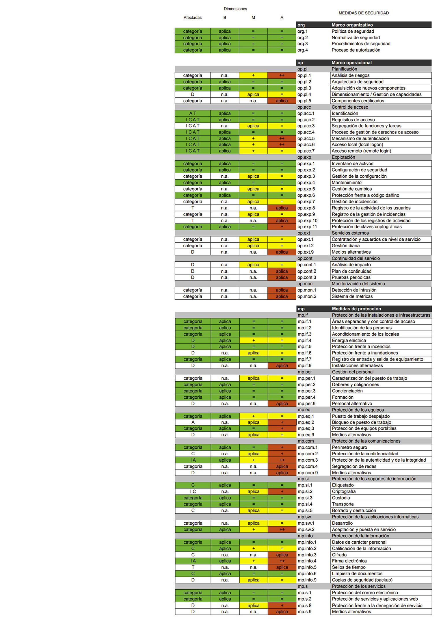 Tabla niveles y medidas seguridad